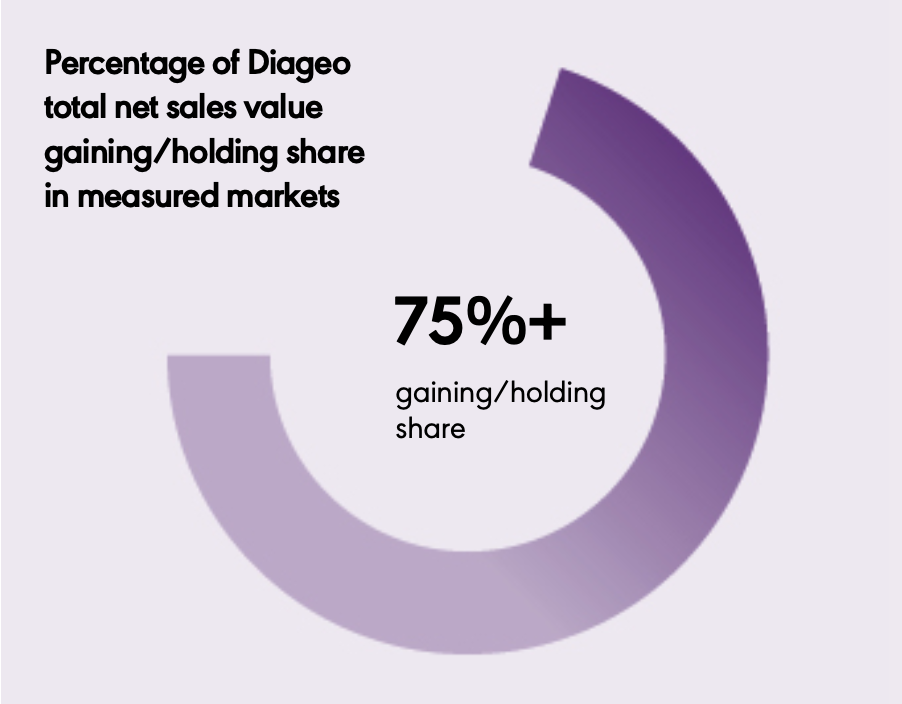 Percentage of Diageo total net sales value gaining-holding share in measured markets at 75%